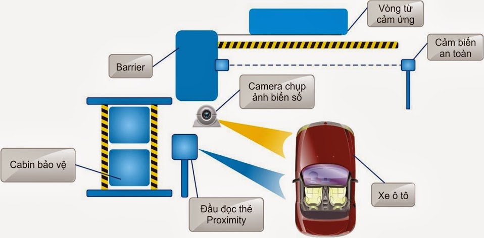 Kiểm soát ra vào bãi đỗ xe thông minh