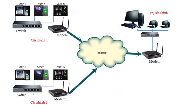 Kết nối máy chấm công qua internet