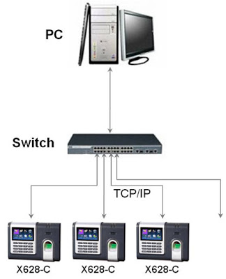 Kết nối máy chấm công qua internet