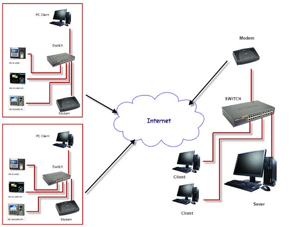 Kết nối máy chấm công qua internet