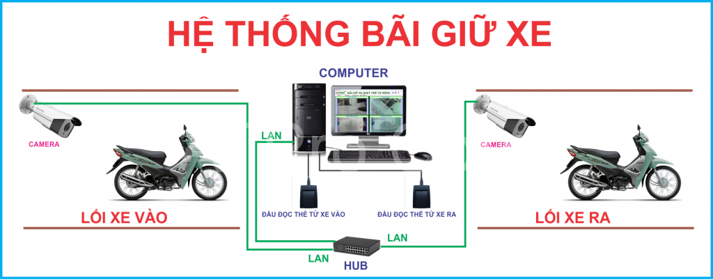 Kiểm soát ra vào bãi đỗ xe thông minh