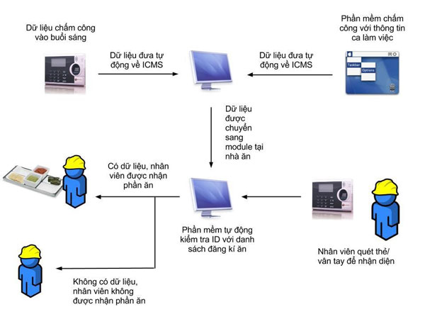 Phần mềm quản lý suất ăn công nghiệp