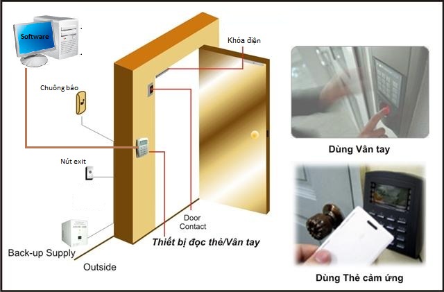 Giải pháp kiểm soát ra vào