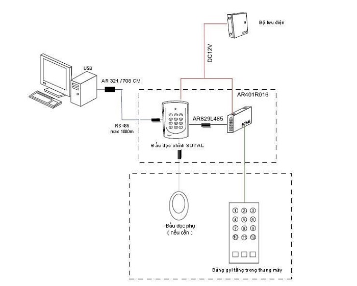 các loại phần mềm kiểm soát ra vào thang máy