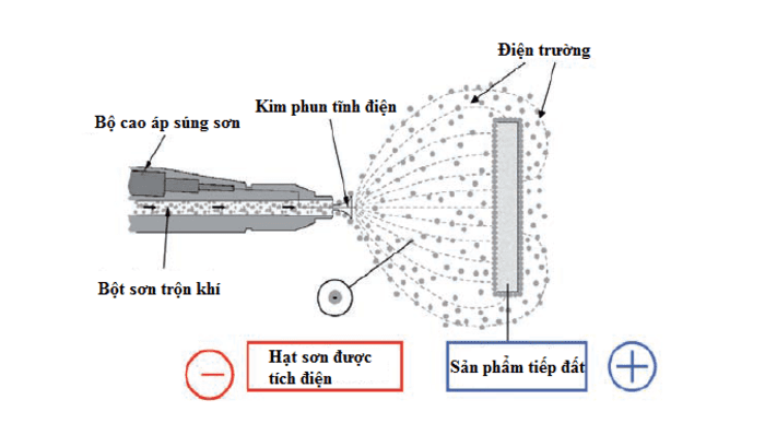 uploads/thang-7/son-tinh-dien-quy-trinh-phun.png